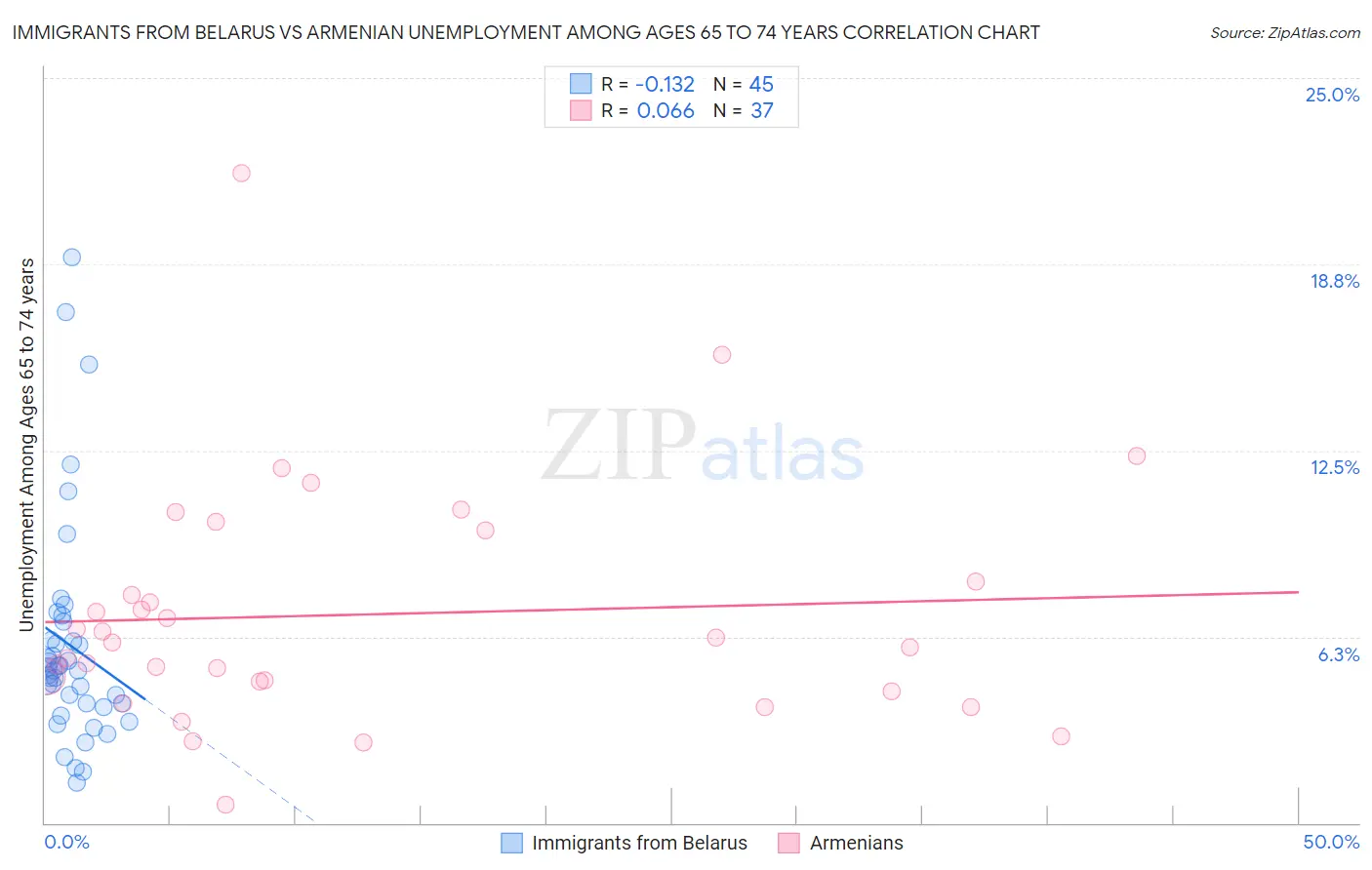 Immigrants from Belarus vs Armenian Unemployment Among Ages 65 to 74 years