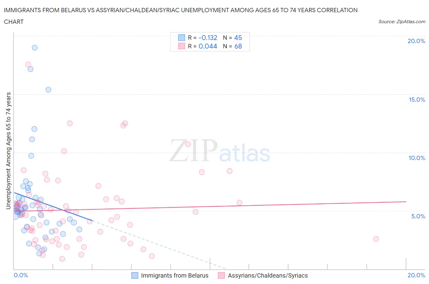 Immigrants from Belarus vs Assyrian/Chaldean/Syriac Unemployment Among Ages 65 to 74 years