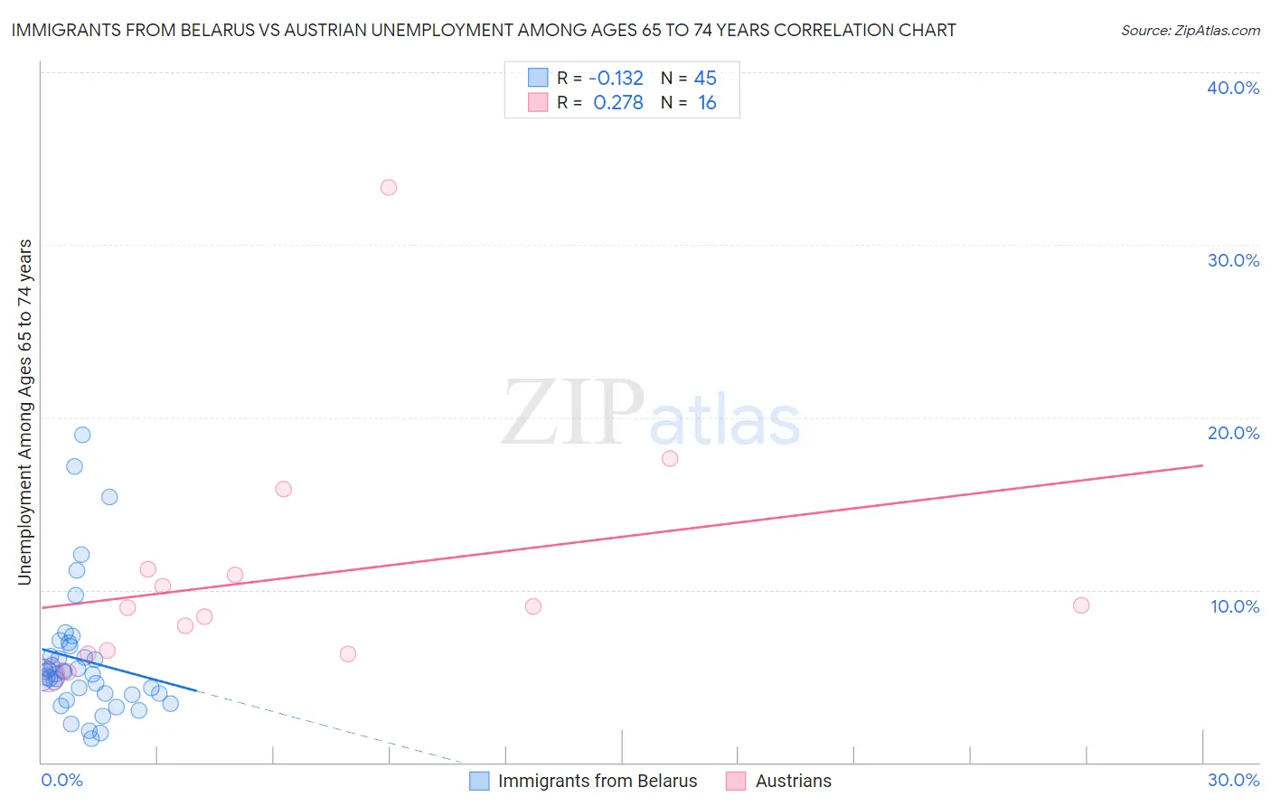 Immigrants from Belarus vs Austrian Unemployment Among Ages 65 to 74 years