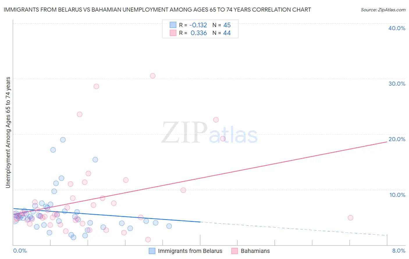 Immigrants from Belarus vs Bahamian Unemployment Among Ages 65 to 74 years