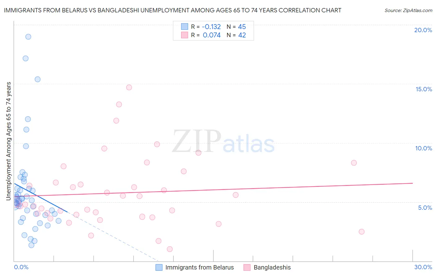 Immigrants from Belarus vs Bangladeshi Unemployment Among Ages 65 to 74 years