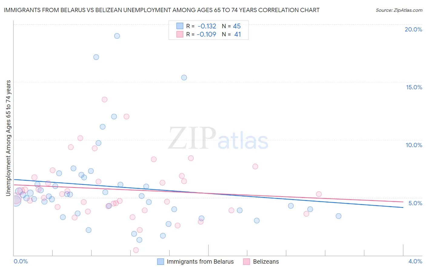 Immigrants from Belarus vs Belizean Unemployment Among Ages 65 to 74 years