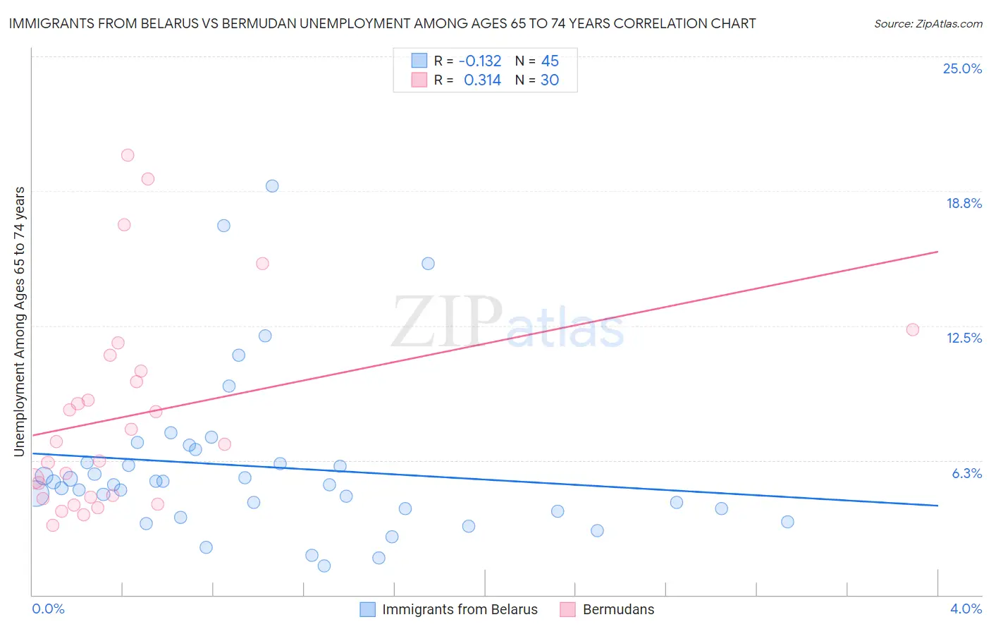 Immigrants from Belarus vs Bermudan Unemployment Among Ages 65 to 74 years