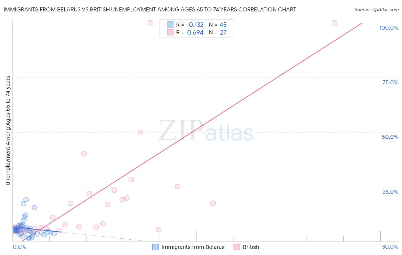 Immigrants from Belarus vs British Unemployment Among Ages 65 to 74 years