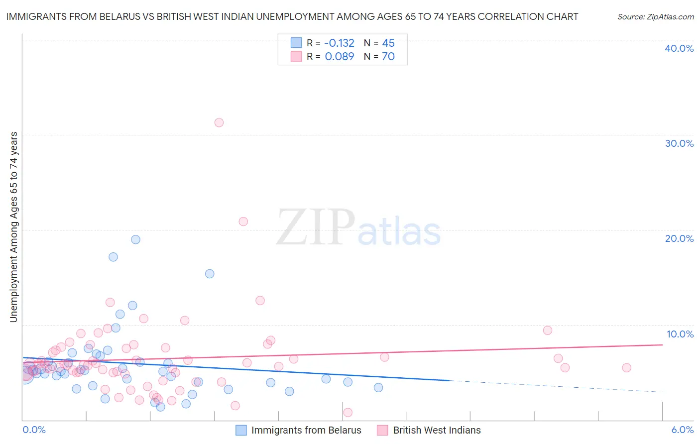 Immigrants from Belarus vs British West Indian Unemployment Among Ages 65 to 74 years