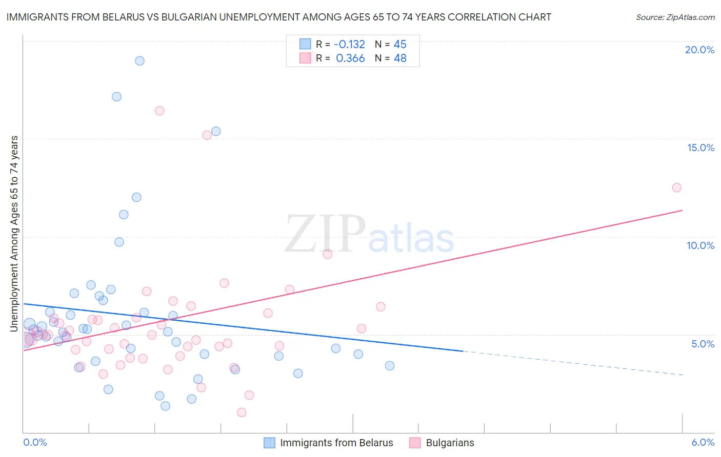 Immigrants from Belarus vs Bulgarian Unemployment Among Ages 65 to 74 years