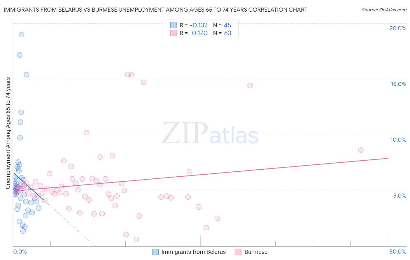 Immigrants from Belarus vs Burmese Unemployment Among Ages 65 to 74 years