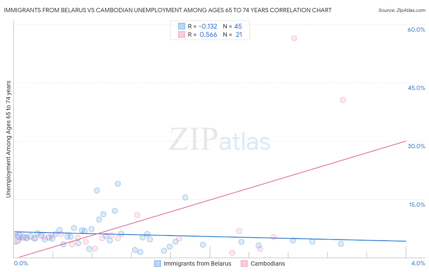 Immigrants from Belarus vs Cambodian Unemployment Among Ages 65 to 74 years