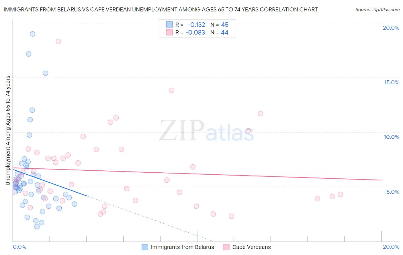 Immigrants from Belarus vs Cape Verdean Unemployment Among Ages 65 to 74 years