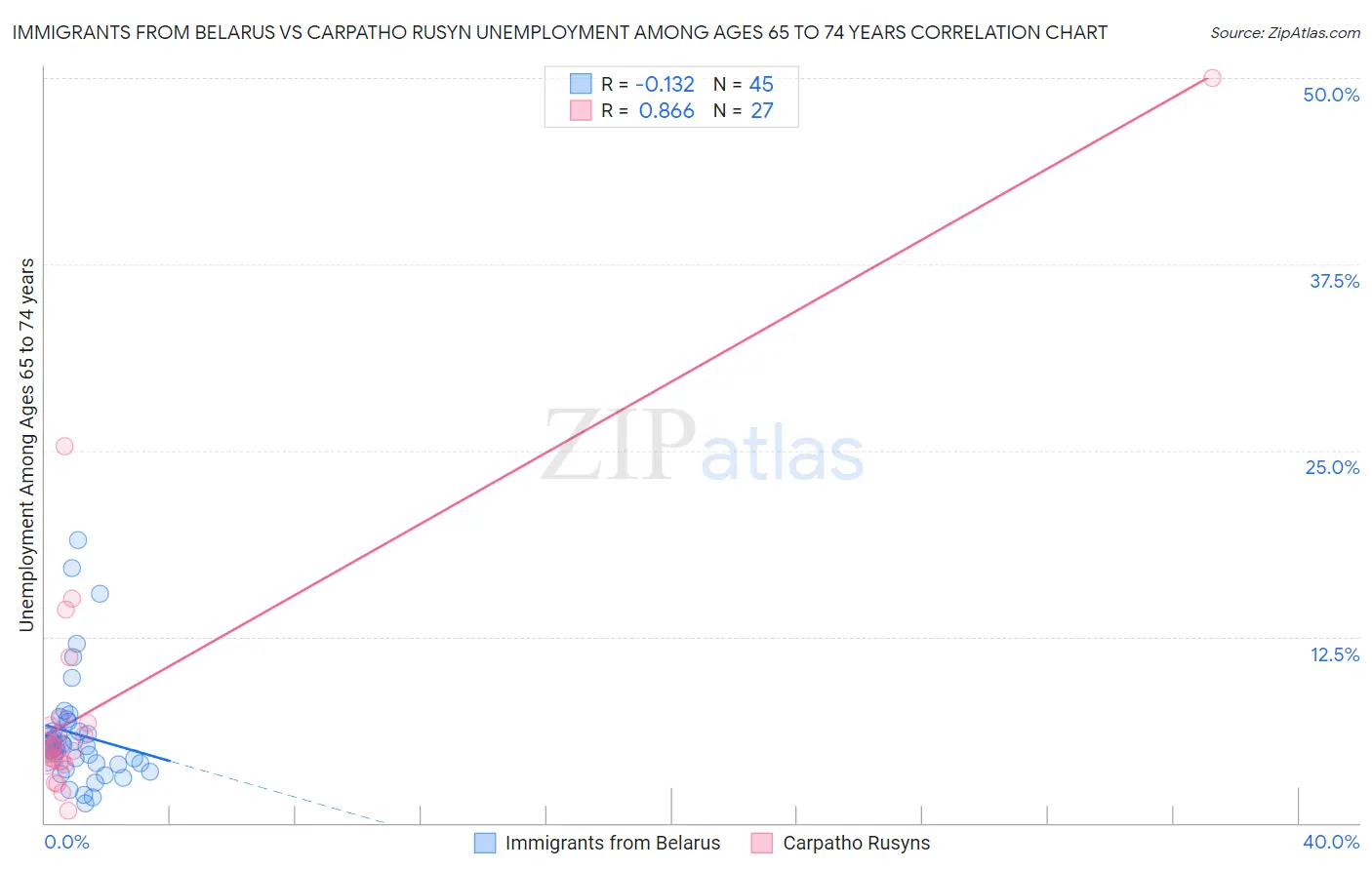 Immigrants from Belarus vs Carpatho Rusyn Unemployment Among Ages 65 to 74 years