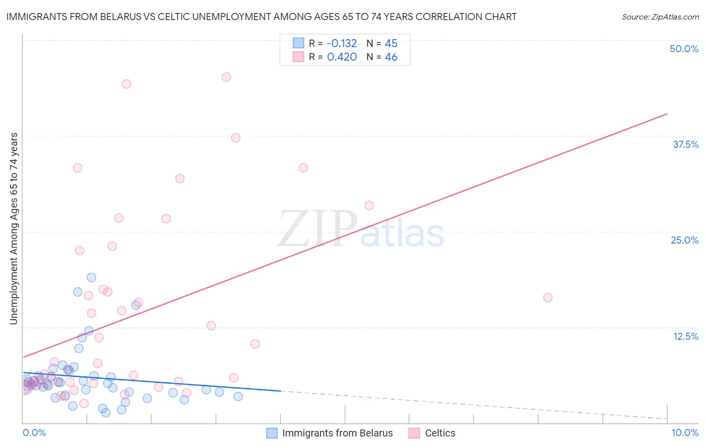 Immigrants from Belarus vs Celtic Unemployment Among Ages 65 to 74 years