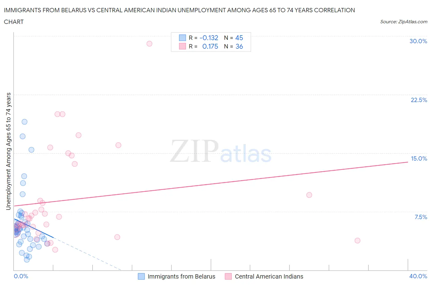 Immigrants from Belarus vs Central American Indian Unemployment Among Ages 65 to 74 years