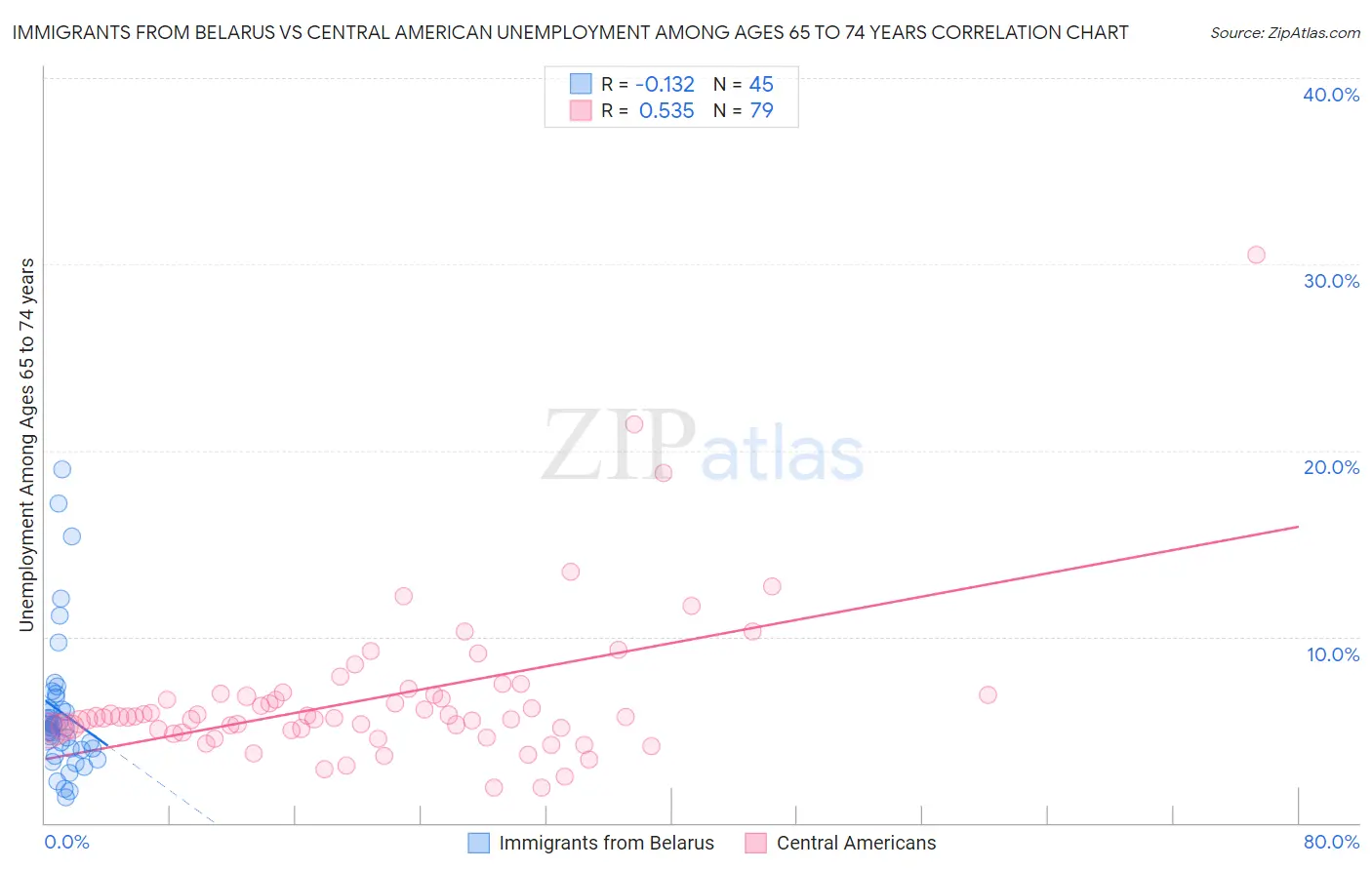 Immigrants from Belarus vs Central American Unemployment Among Ages 65 to 74 years