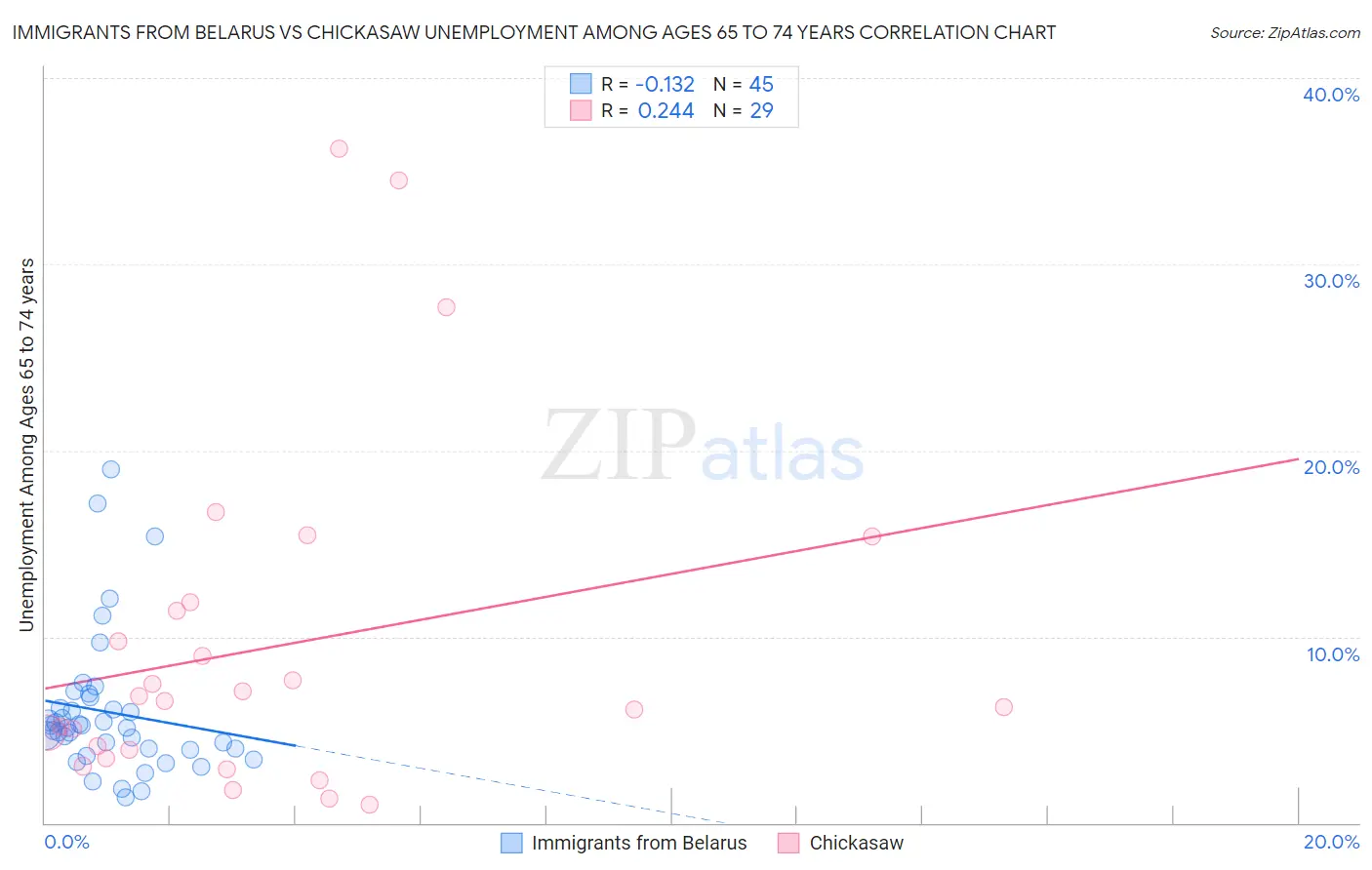 Immigrants from Belarus vs Chickasaw Unemployment Among Ages 65 to 74 years