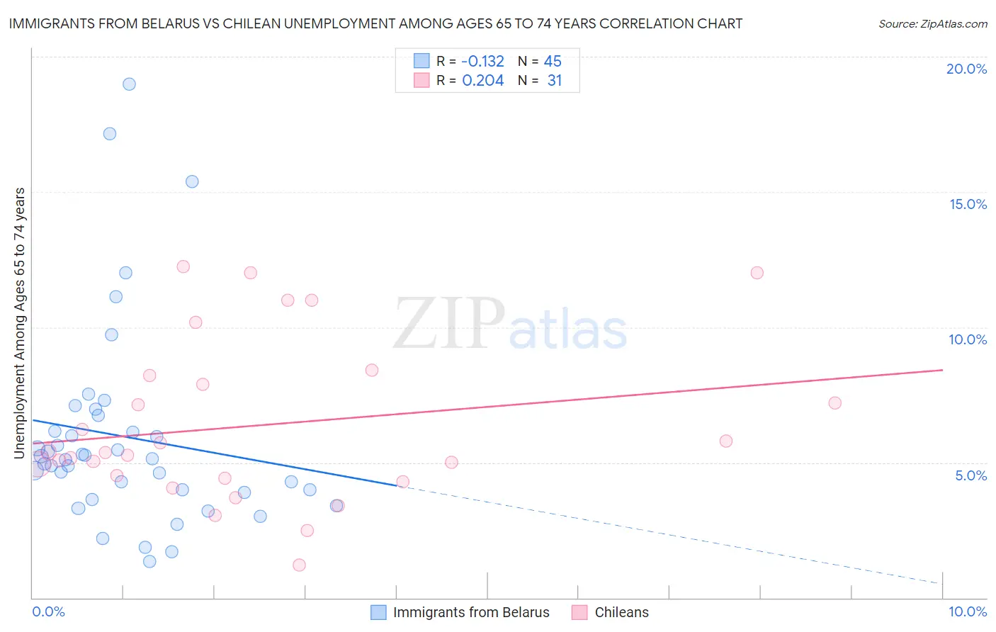 Immigrants from Belarus vs Chilean Unemployment Among Ages 65 to 74 years