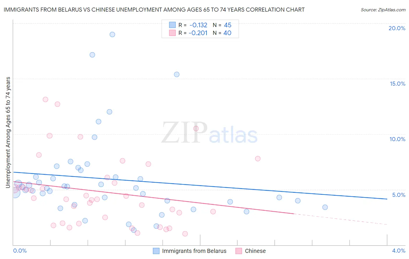 Immigrants from Belarus vs Chinese Unemployment Among Ages 65 to 74 years