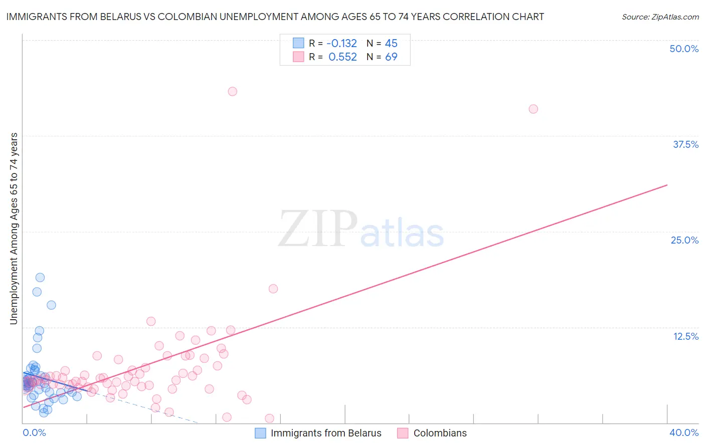 Immigrants from Belarus vs Colombian Unemployment Among Ages 65 to 74 years