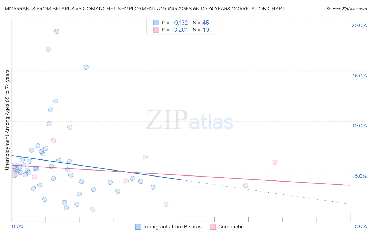 Immigrants from Belarus vs Comanche Unemployment Among Ages 65 to 74 years