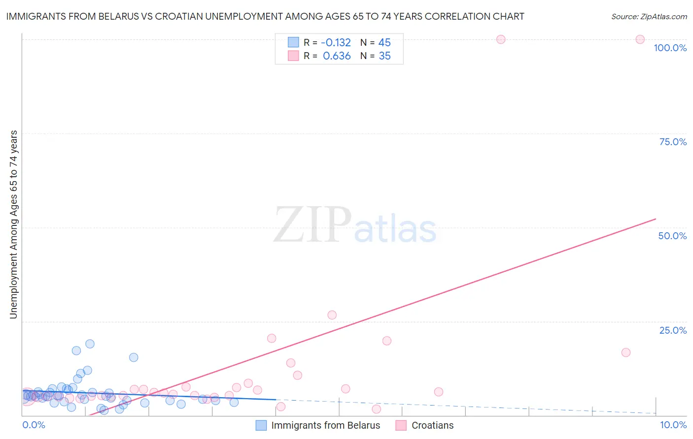 Immigrants from Belarus vs Croatian Unemployment Among Ages 65 to 74 years