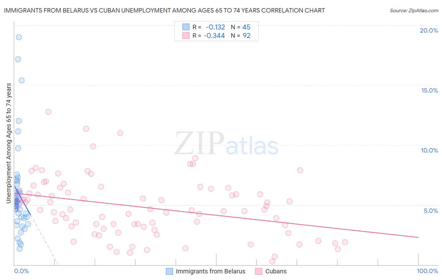 Immigrants from Belarus vs Cuban Unemployment Among Ages 65 to 74 years