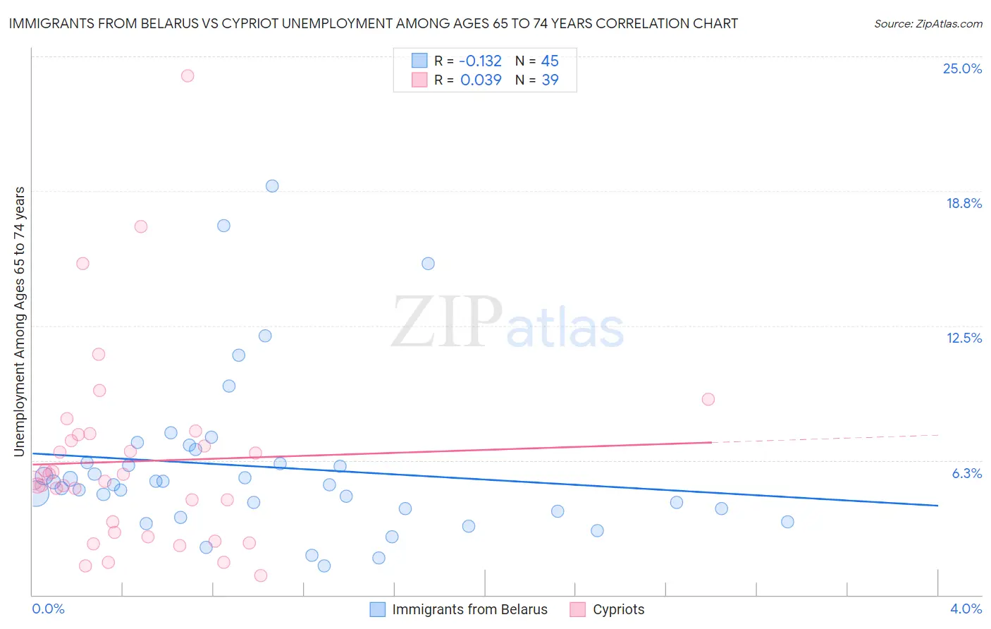 Immigrants from Belarus vs Cypriot Unemployment Among Ages 65 to 74 years