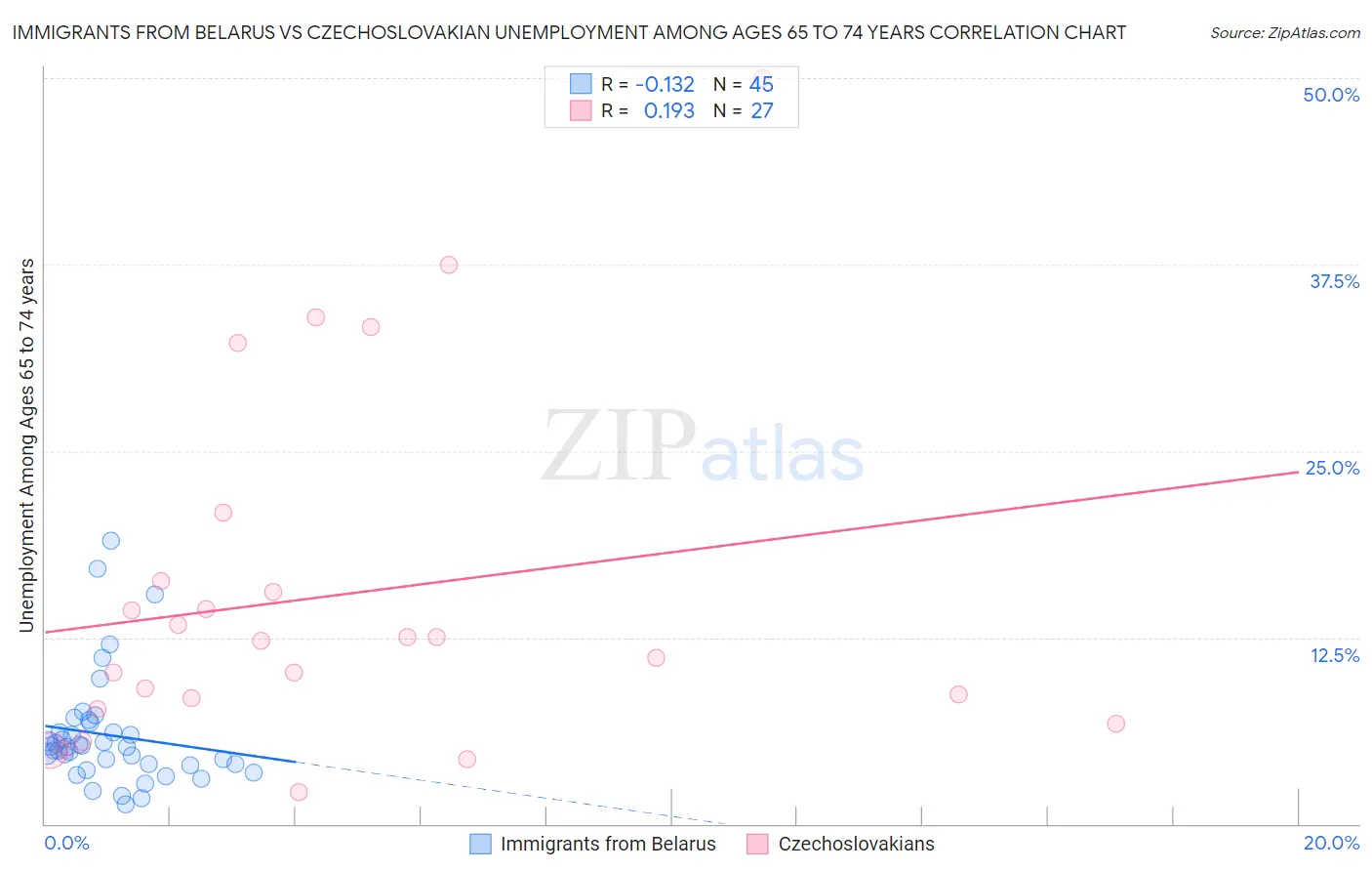 Immigrants from Belarus vs Czechoslovakian Unemployment Among Ages 65 to 74 years