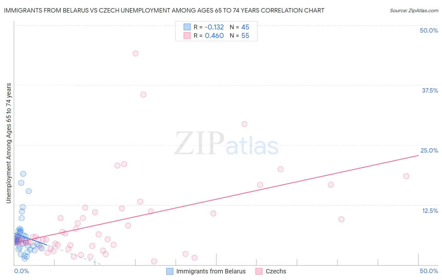 Immigrants from Belarus vs Czech Unemployment Among Ages 65 to 74 years