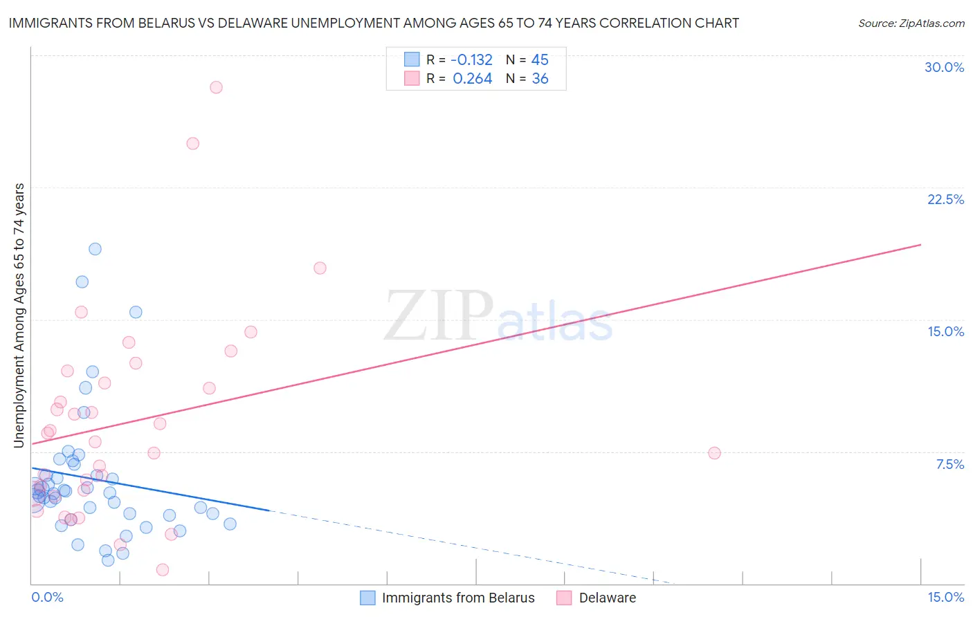 Immigrants from Belarus vs Delaware Unemployment Among Ages 65 to 74 years