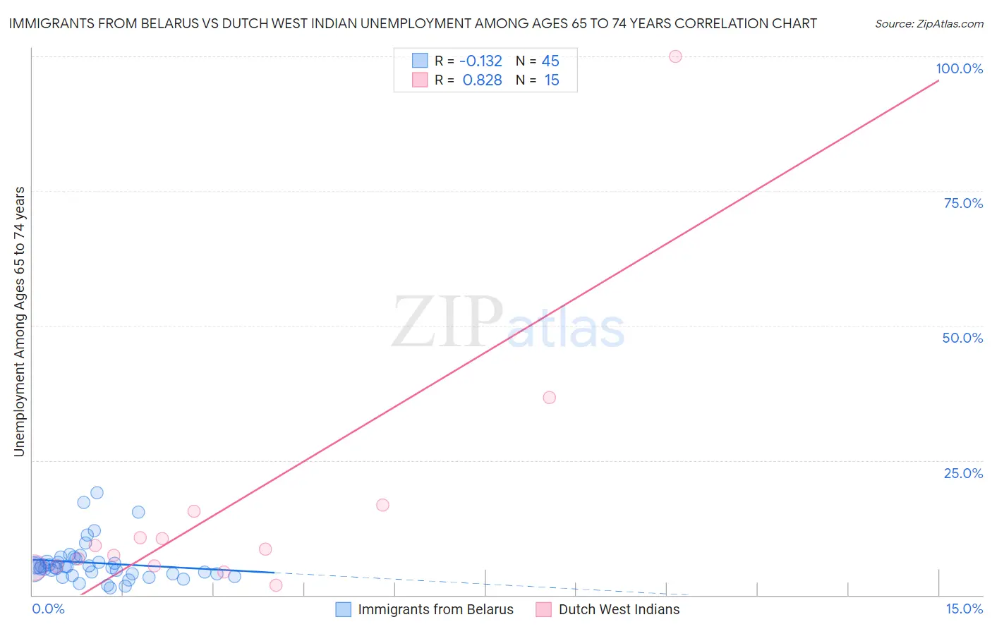 Immigrants from Belarus vs Dutch West Indian Unemployment Among Ages 65 to 74 years