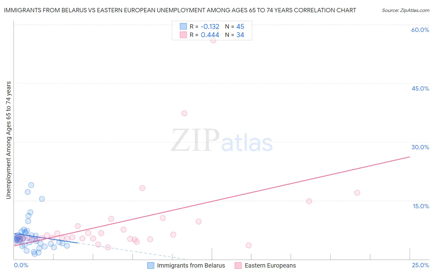 Immigrants from Belarus vs Eastern European Unemployment Among Ages 65 to 74 years