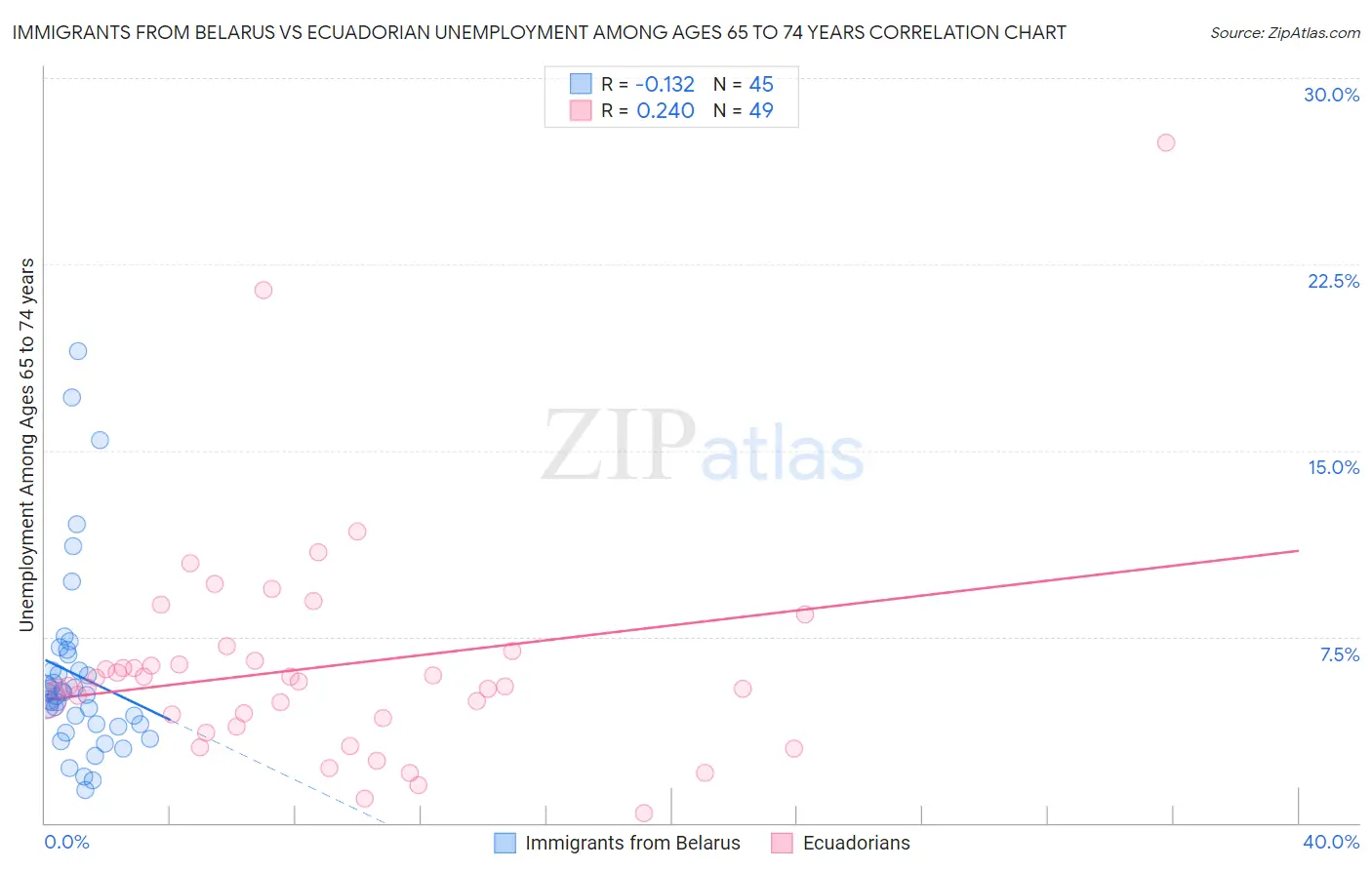 Immigrants from Belarus vs Ecuadorian Unemployment Among Ages 65 to 74 years