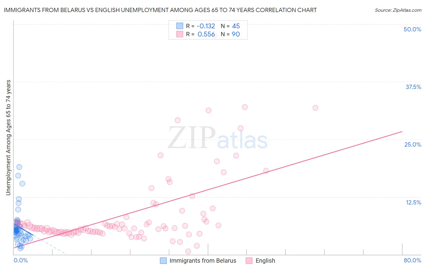 Immigrants from Belarus vs English Unemployment Among Ages 65 to 74 years