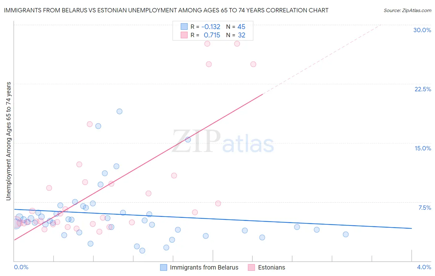 Immigrants from Belarus vs Estonian Unemployment Among Ages 65 to 74 years