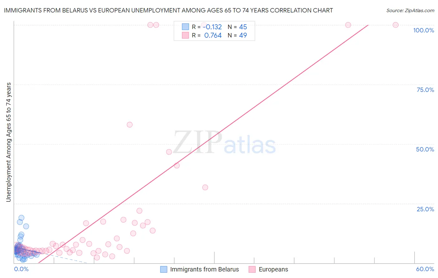 Immigrants from Belarus vs European Unemployment Among Ages 65 to 74 years