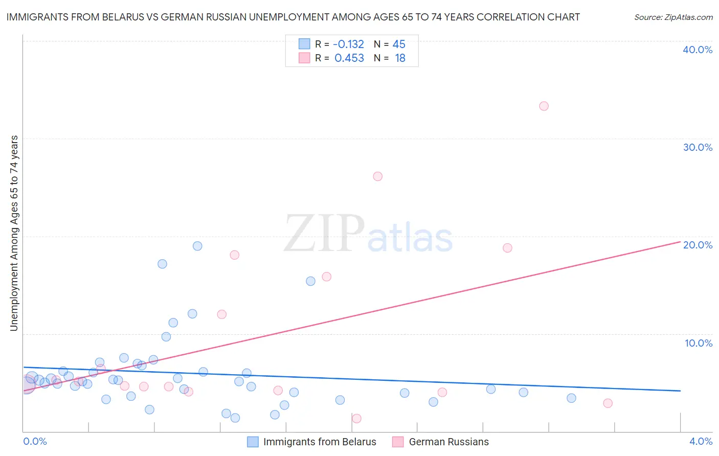 Immigrants from Belarus vs German Russian Unemployment Among Ages 65 to 74 years