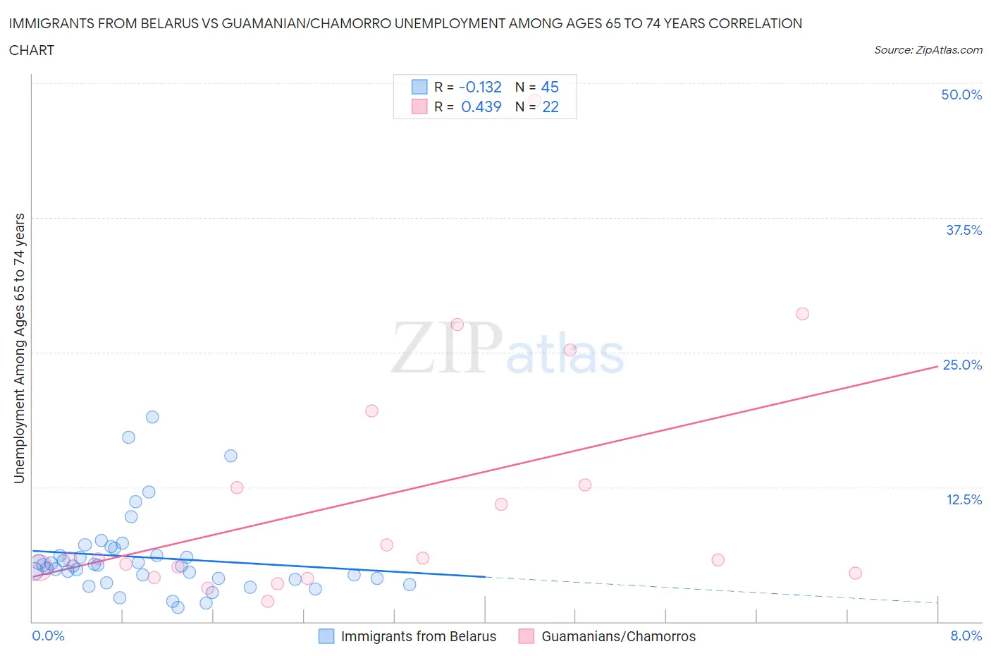 Immigrants from Belarus vs Guamanian/Chamorro Unemployment Among Ages 65 to 74 years