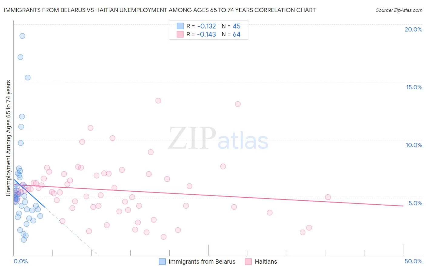 Immigrants from Belarus vs Haitian Unemployment Among Ages 65 to 74 years