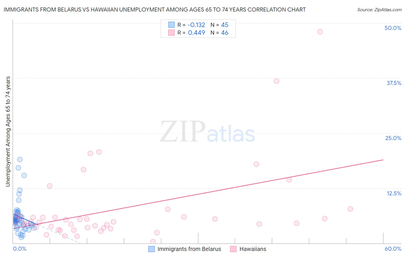 Immigrants from Belarus vs Hawaiian Unemployment Among Ages 65 to 74 years