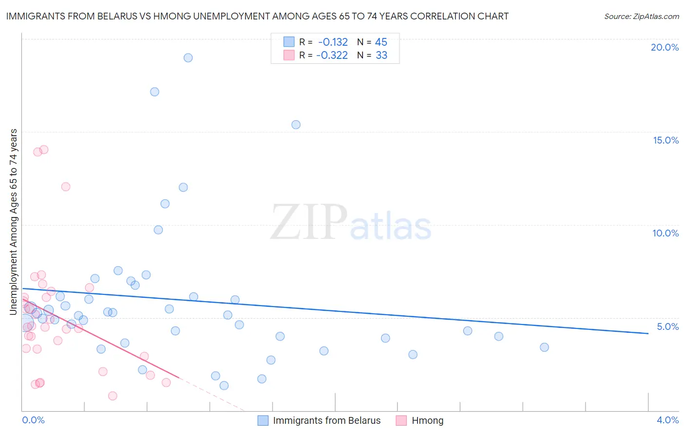 Immigrants from Belarus vs Hmong Unemployment Among Ages 65 to 74 years