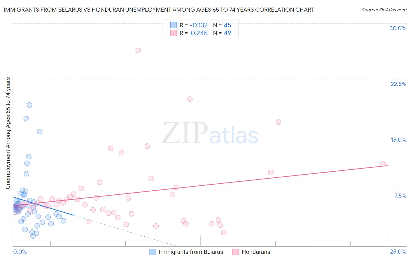 Immigrants from Belarus vs Honduran Unemployment Among Ages 65 to 74 years