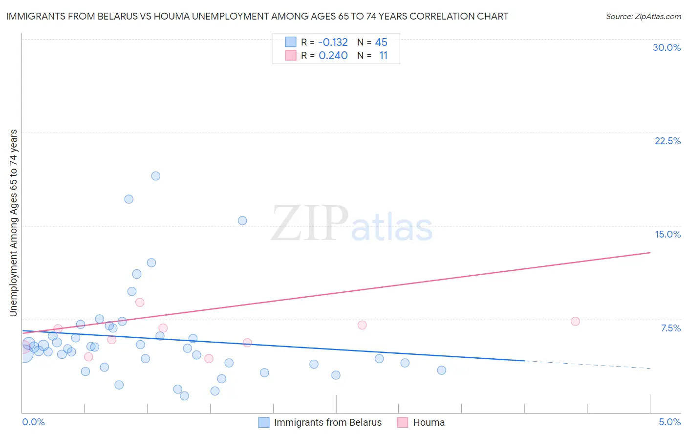 Immigrants from Belarus vs Houma Unemployment Among Ages 65 to 74 years