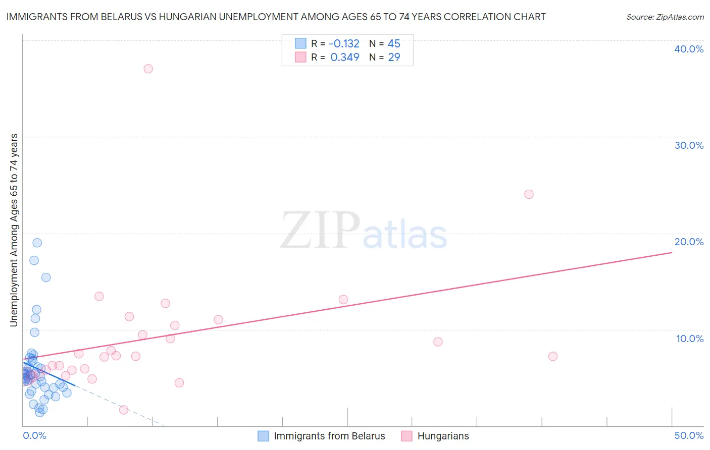 Immigrants from Belarus vs Hungarian Unemployment Among Ages 65 to 74 years