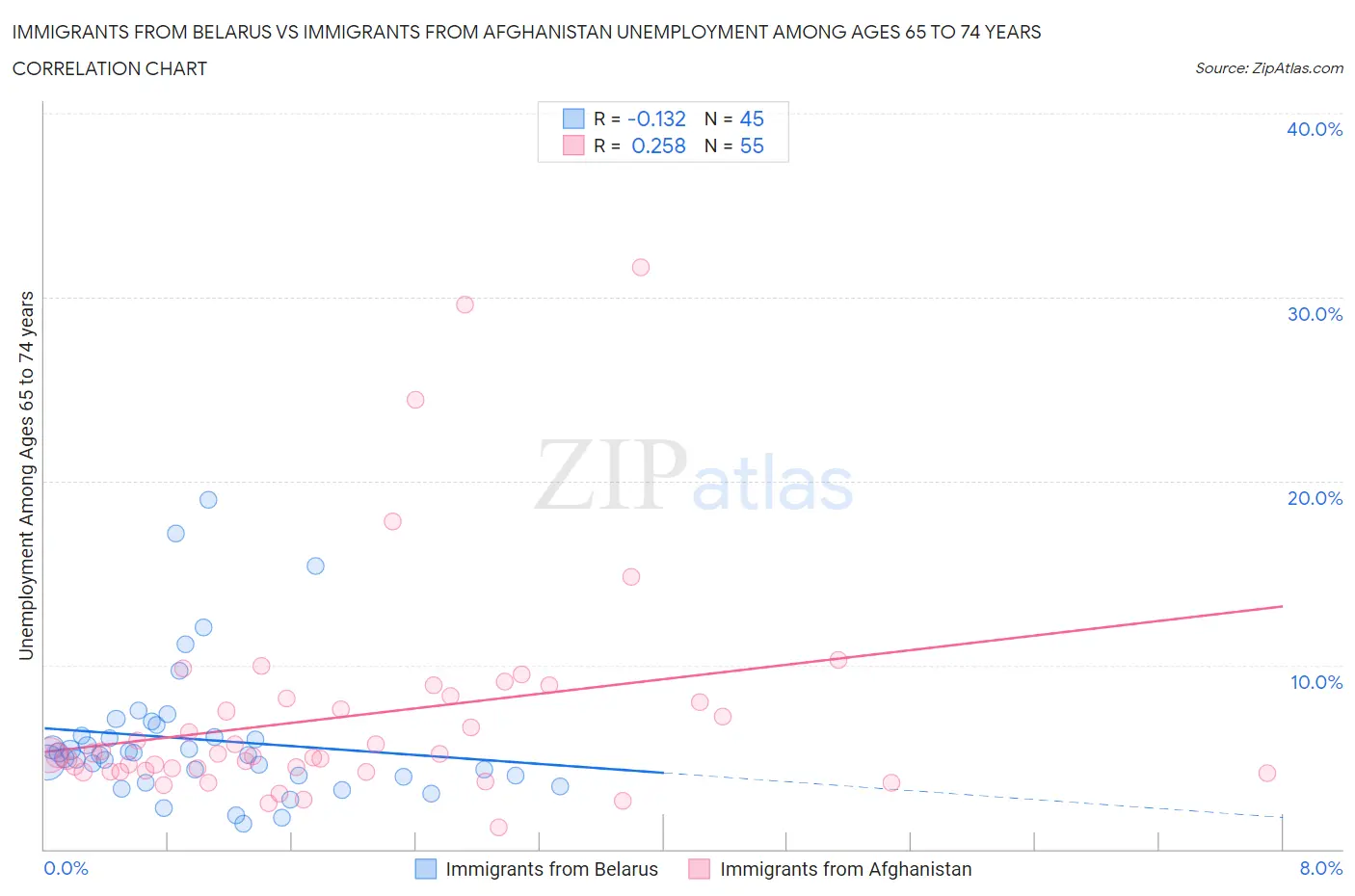 Immigrants from Belarus vs Immigrants from Afghanistan Unemployment Among Ages 65 to 74 years