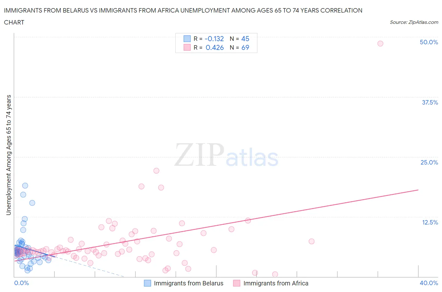 Immigrants from Belarus vs Immigrants from Africa Unemployment Among Ages 65 to 74 years