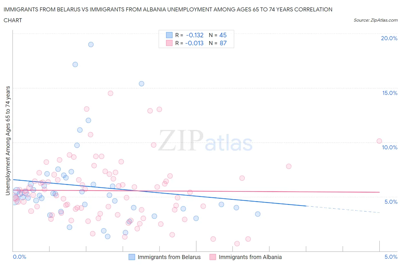 Immigrants from Belarus vs Immigrants from Albania Unemployment Among Ages 65 to 74 years