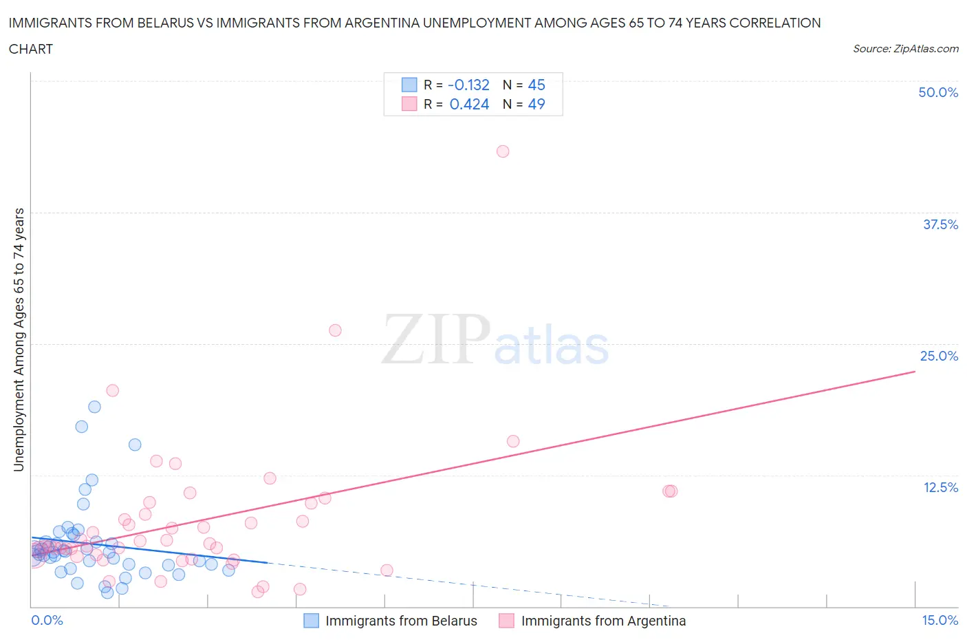 Immigrants from Belarus vs Immigrants from Argentina Unemployment Among Ages 65 to 74 years