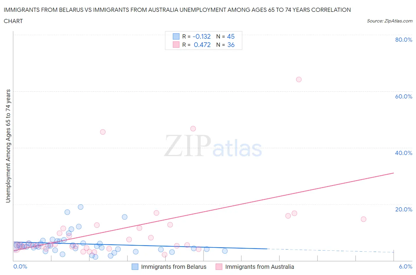 Immigrants from Belarus vs Immigrants from Australia Unemployment Among Ages 65 to 74 years