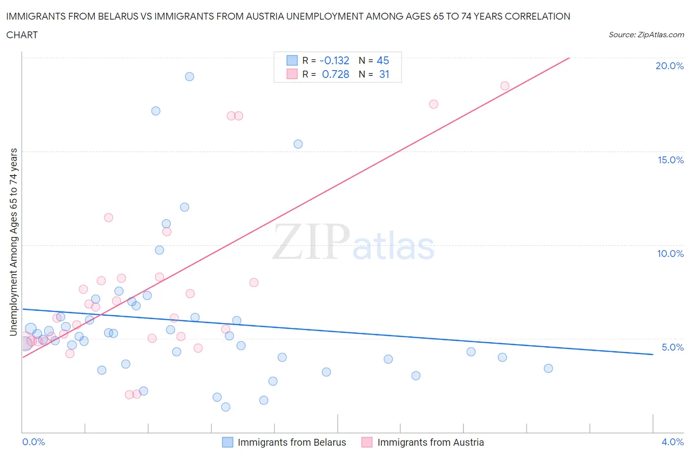 Immigrants from Belarus vs Immigrants from Austria Unemployment Among Ages 65 to 74 years