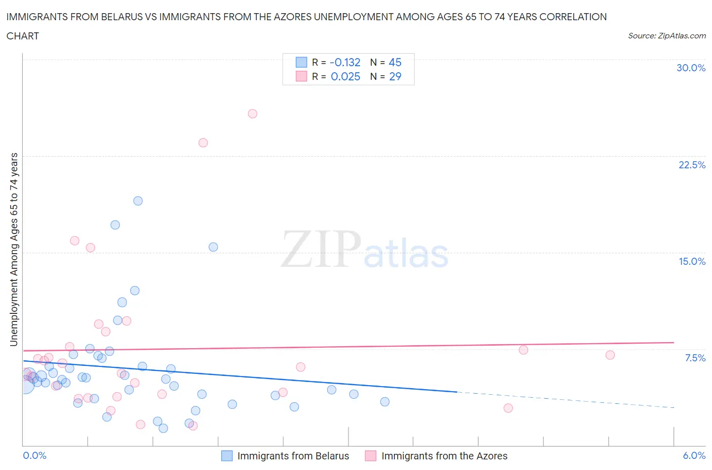 Immigrants from Belarus vs Immigrants from the Azores Unemployment Among Ages 65 to 74 years