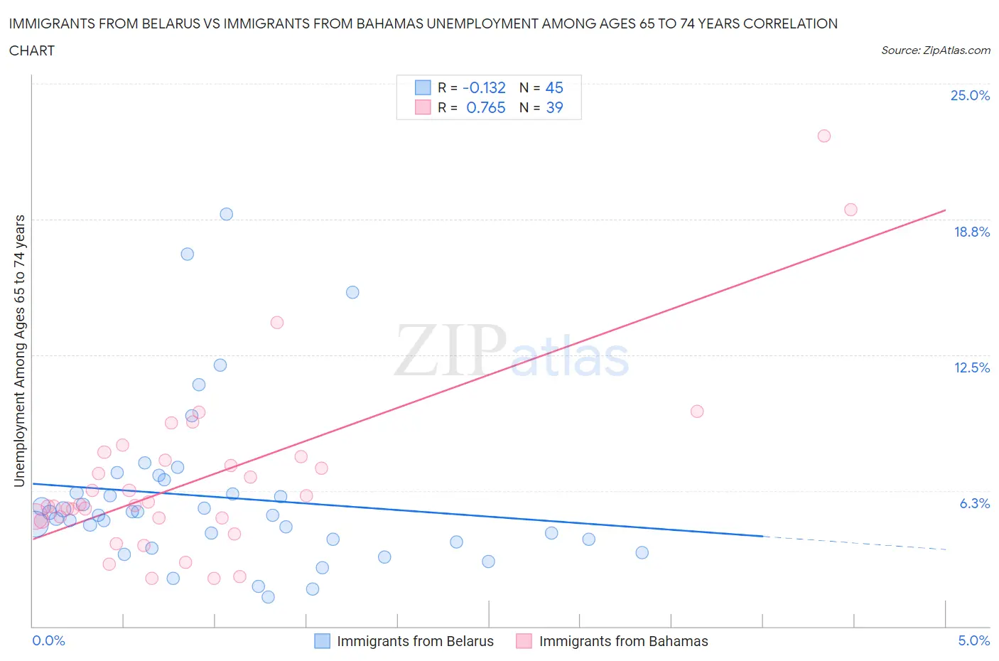 Immigrants from Belarus vs Immigrants from Bahamas Unemployment Among Ages 65 to 74 years